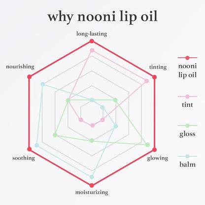 NOONI Korean Hydrating Lip Oil - Applefig | Long-Lasting, Moisturizing, Plumping, Revitalizing for Dry Lips, Waterproof, No Peel Off, Hydrating, Nourishing Crystal Clear, 0.12 FL Oz